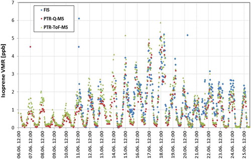Figure 4. Isoprene volume mixing ratios (VMRs) measured with all three instruments in June 2013. Overall uncertainties for isoprene VMR measured with the two PTR-MS techniques are taken to be 10%. Overall uncertainties for isoprene VMR measured with FIS are taken to be 15%.