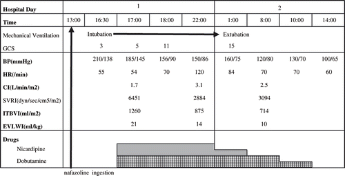 Fig. 3.  Clinical course of Case 3. The patient ingested 225 mg of nafazoline at 13:00 on hospital day 1. On arrival, he was comatose and blood pressure (BP) was 210/138 mmHg; Cardiac Index (CI) was lower. About 12 hours after arrival he became alert. HR: heart rate; SVRI: systemic vascular resistance index; ITBVI: intrathoracic blood volume index; EVLWI: extravascular lung water index.