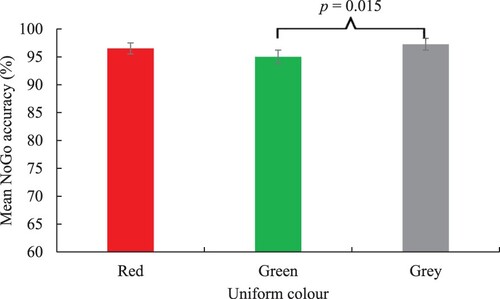 Figure 3. Mean NoGo accuracy score (%) when responding to basketball players in red, green, and grey uniforms during the motor-based basketball-specific Go/NoGo task. Error bars represent standard error. [To view this figure in color, please see the online version of this journal.].