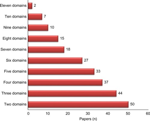 Figure 2 Number of domains of theoretical domains framework covered by reviewed papers (N=50).