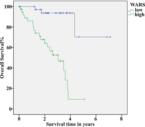 Figure 2. Using Kaplan-Meier method for survival analysis to draw a conclusion that the higher the expression of WARS, the lower the survival rate of patients with UM. P < 0.001.