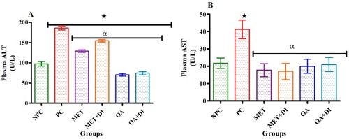 Figure 4 Effects of OA (n=6, per group) on ALT (A) and AST (B) of pre-diabetic rats. Values are presented as standard deviation of mean ± SD. ⋆=p<0.05 denotes comparison with NPC; αp<0.05 denotes comparison with PC.