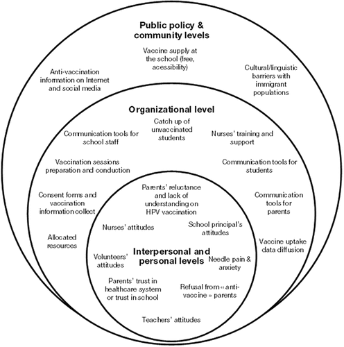 Figure 1. Factors associated with HPV vaccine acceptance and uptake in Quebec school-based vaccination programs based on the socio-ecological model.