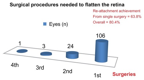 Figure 10 Number of surgeries required to flatten the retina in children with rhegmatogenous retinal detachment.