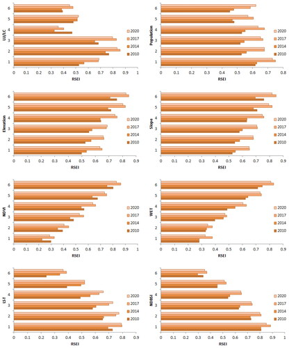 Figure 10. Statistical results of RSEI at different levels of influence factors.