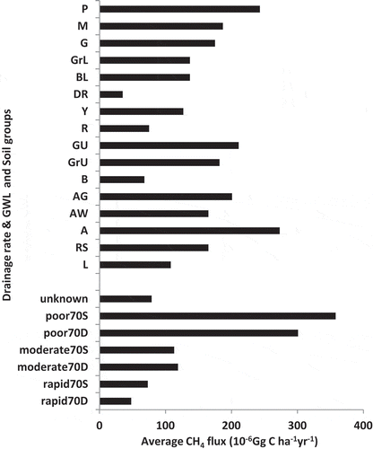 Figure 2 Average methane (CH4) flux from different soil groups and drainage indices. Labels indicate the drainage index and soil group name in the Japanese system. L, Lithosols; RS, Regosols; A, Andosols; AW, Wet Andsols; AG, Gleyed Andosols; B, Brown Forest soils; GrU, Gray Upland soils; GU, Gley Upland soils; R, Red soils; Y, Yellow soils; DR, Dark Red soils; BL, Brown Lowland soils; GrL, Gray Lowland soils; G, Gley soils; M, Muck soils; P, Peat soils.