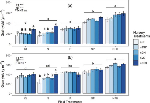 Figure 3. Year 2 (2018) grain yield affected by nursery and field treatments in Behenjy 2 (a) and Antohobe (b) sites. Values are mean of 4 replicates and error bars represent standard error of mean. Different letters above lines represent significant difference between field treatments. Significant differences between nursery treatments within field treatment are indicated by different letters. Significant differences between nursery treatments within Ct treatment only are indicated by different capital letters. N T: nursery treatment, FT: field treatment, NTxFT: interaction nursery and field treatments. ns: not significant, *: p-value < 0.05, **: p-value < 0.01 and ***: p-value < 0.001