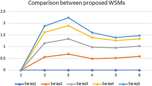 Figure 5. Graphical representation of established WSMs for Example 4.