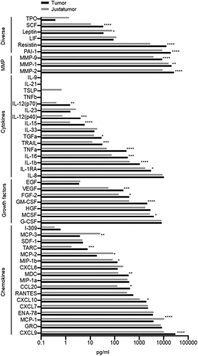 Figure 1. Tumor secretome analysis identified 29 deregulated molecules.