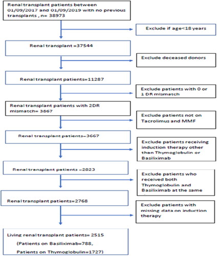 Figure 1. Details of patient selection from the OPTN database.