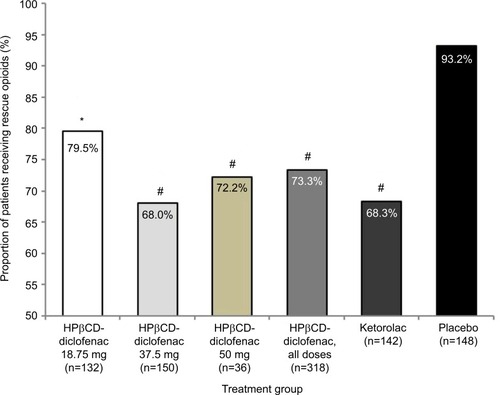 Figure 1 Rescue opioid use among patients receiving intravenous HPβCD-diclofenac, ketorolac, or placebo for acute postsurgical pain.