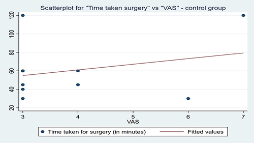 Figure 4 Scatter plot representation of correlation between time taken for surgery and Visual Analogue Scale (VAS) – Control group MIAMBE (with Minimally Invasive Antral Membrane Balloon Elevation).