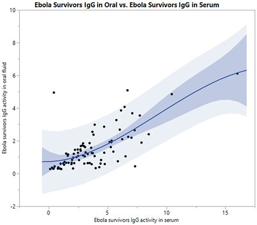Figure 3 Quadratic correlation representation between Ebola IgG antibody level in serum and oral fluid of survivors.