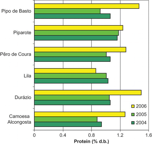 FIGURE 10 Protein content of apples from regional cultivars comparing 3 harvest years.