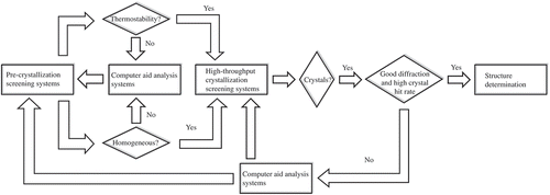 Figure 1. A flow diagram showing the overall process for sample characterization, starting from the PCS to obtaining experimental justification for a smart HTPCS system. Please see text for details.