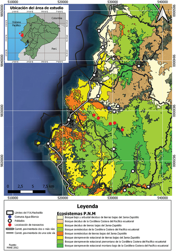 Figure 1. Localización Geográfica del Parque Nacional Machalilla (PNM). Ecosistemas presentes en el PNM, círculos en rojos: transectos de estudio, círculos en color blanco: poblaciones o comunidades próximas, circulo en color azul: comunidad ancestral Agua Blanca. Los parches en color verde-parduzco dentro de los límites del PNM se corresponde con imágenes de Google satélite que en este caso es el mapa base, y a la vez es zona intervenida según el mapa de ecosistemas Machalilla, MAE 2023 (Colaboración: S. Cartaya).