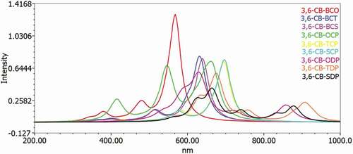 Figure 7. Simulated UV-Visible optical absorption spectra of the studied carbazole copolymer monomers (D-A) calculated by TD/DFT/B3LYP/6-311 G level in the gas phase