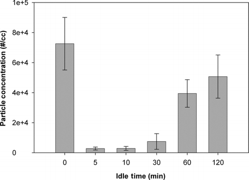 FIG. 4 5Peak emitted nanoparticle concentrations measured by CPC versus idle time between printings for a 45 page print job, showing that the particle number concentration is less than 50% of the original concentration when the waiting time is less than 60 min.