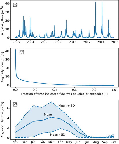 Figure 2. Characteristics of Cega River flow at gauging station 2016 (upstream of the derivation) for the period 2001–2015: (a) average daily flows; (b) duration curve of average daily flows; (c) average monthly flows (mean and standard deviation (SD) values are shown). Data from Ministerio para la Transición Ecológica