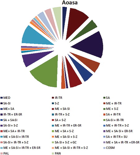 Figure 8. Floristic category of Aoasa region.