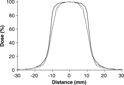 Figure 3.  Profiles measured and calculated for SSD = 100 cm with d = 5 cm. Field size 2×2 cm2. The field is collimated by the Millenium 120 MLC. The profiles are measured in the direction parallel to the leaf motion. The curves shown are: (——) measured curve, (grey——) AAA and (- - - -) PB calculation. The dose values are normalized to the central axis dose.