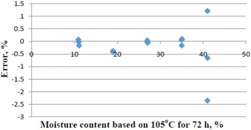 FIGURE 2 Percentage error differences between the 130°C for 2 h. Method versus moisture contents based on 105°C for 72 h.