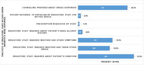 Figure 1 Staff response for simulated visits in which antibiotics were dispensed (n=456).
