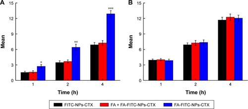 Figure 4 Quantitative analyses of uptake of FITC-labeled NPs at 1, 2, and 4 hours by flow cytometry.Notes: (A) Florescence intensity of HeLa cells treated with FITC-NPs-CTX, FA-FITC-NPs-CTX, and FA + FA-FITC-NPs-CTX for 1, 2, and 4 hours. (B) Florescence intensity of A549 cells treated with FITC-NPs-CTX, FA-FITC-NPs-CTX, and FA + FA-FITC-NPs-CTX for 1, 2, and 4 hours. Data are presented as the means ± SD (n=3). *P<0.05, **P<0.01, and ***P<0.001 vs NPs-CTX.Abbreviations: CTX, cabazitaxel; FA, folic acid; FA + FA-FITC-NPs-CTX, free FA was added prior to the addition of FA-FITC-NPs-CTX; FA-FITC-NPs-CTX, FR-targeted nanoparticles loaded with cabazitaxel and labeled with FITC; FITC, fluorescein isothiocyanate; FITC-NPs-CTX, cabazitaxel-loaded nanoparticles labeled with FITC; FR, folate receptor.