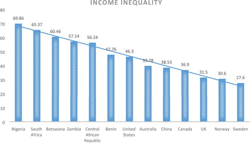 Figure 2. Trends of inequality among developed and developing countries.