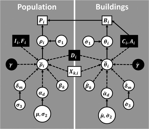 Figure 3 Directed acyclic graph (DAG) showing relationships between data (squares) and parameters (circles)Notes: The hierarchical model structure has a sub-model to estimate counts of buildings (B) that feeds into a sub-model of population (P). Solid lines indicate stochastic relationships, while dashed lines indicate deterministic relationships. Black-filled nodes were not included in every model. Key parameters included people per building (ρ) and buildings per hectare (θ). Parameters and data are defined in Tables 1 and 2.Source: Authors’ own.