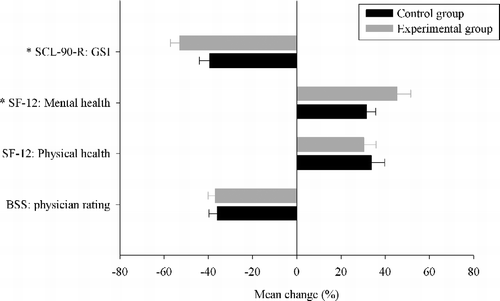 Figure 2.  Mean change (pre–post difference in percent) for different measures of treatment success in the experimental and the control groups. Note: *significant group difference, p < 0.05one-tailed, Student's t-test; error bars show SEM (Standard Error of Mean). For the short form health questionnaire (SF-12), clinical improvement is indicated by a positive difference score (increase), whereas for the SCL-90-R (GSI) and the BSS, an improvement is indicated by a negative difference score (reduction). Number of patients: experimental, n = 51; control, n = 50.