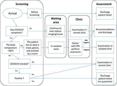 Figure 1 Flow chart of patients in ophthalmology clinics. Note: Reproduced from Ophthalmology practice during the COVID-19 pandemic, Safadi K, Kruger JM, Chowers I, et al., 5, e000487, copyright 2020] with permission from BMJ Publishing Group Ltd.Citation6