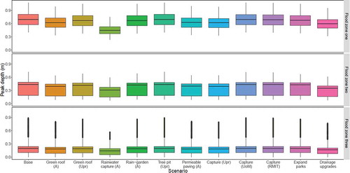 Figure 4. Comparison of peak flood depth distribution for all transects in the 1% AEP event.