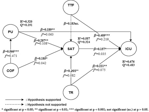 Figure 2. Structural model results