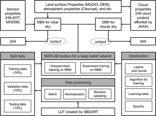 Figure 3. The flow chart for the whole estimate