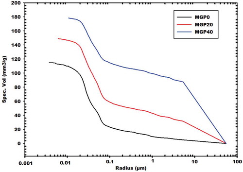 Figure 14. Cumulative pore volumes of geopolymer mortars, MGPC0, MGPC20 and MGPC40.