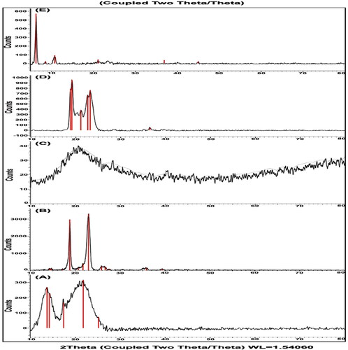 Figure 7. XRD spectra of (a) Pure drug; (b) P407; (c) egg lecithin; (d) GMS; (e) optimized Val-loaded SLN (F9).