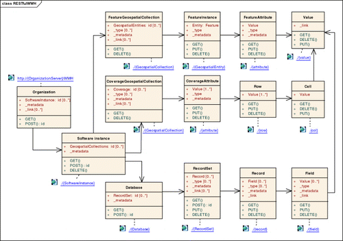 Figure 2. Summary of resources and their operations, relations and URI templates in the WWH.