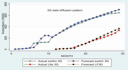 Figure 2. Actual vs Forecasted Leapfrogers and Switchers adoption to 3 G services