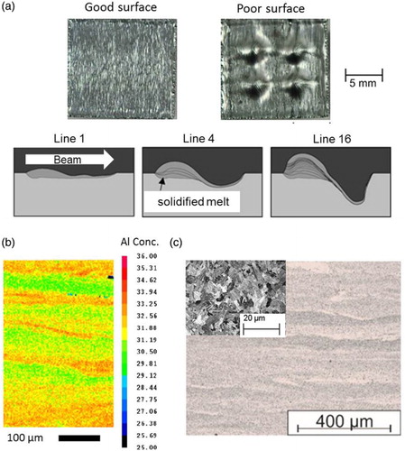 4 Evaporation effects: a Exemplary melt surfaces of 15 × 15 × 10 mm³ cubic samples. Left: good surface, right: poor surface with a characteristic pattern induced by material displacement, bottom: Simulation to illustrate the mechanism of melt displacement. The beam moves from left to right up to 16 times leaving behind a built-up area and a deep hole. b Element mapping showing the Al distribution in Ti–48Al–2Cr–2Nb, c Layered microstructure as built in Ti–48Al–2Cr–2Nb
