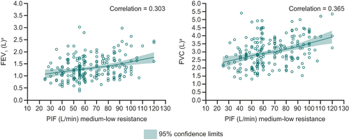 Figure 6 Correlation of PIF with FVC and FEV1.