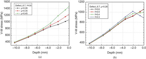 Figure 11. Influence of friction coefficient and traction coefficient on the maximal v-M stress for Defect_6.7. (a) The influence of traction coefficient and (b) the influence of friction coefficient.