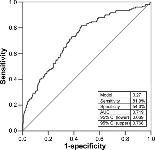Figure 2 ROC curves for multivariate logistic regression model in the prediction of high-grade coronary collateral circulation.