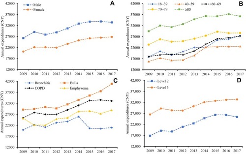 Figure 4 Annual expenditures per capita from 2009 to 2017. (A) Gender-specific annual expenditures per capita. (B) Age-specific annual expenditures per capita. (C) Disease type–specific annual expenditures per capita. (D) Hospital level–specific annual expenditures per capita.