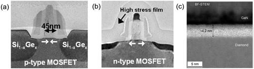 Figure 6. The introduction of (a) compressive or (b) tensile strain to silicon by using different substrates [Citation107]. (c) TEM image of GaN/diamond interface [Citation113]. (a) and (b) Reproduced with permission from ref 107, Copyright 2004 IEEE. (c) Reproduced with permission from ref Citation113, Copyright 2020 American Chemical Society.