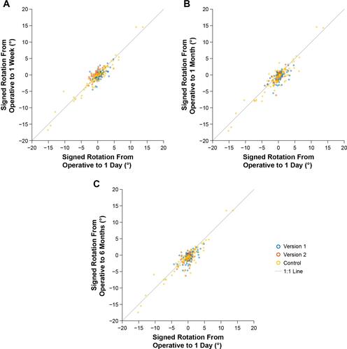 Figure 5 Scatterplots of signed IOL rotation at postoperative day 1 versus week 1 (A), postoperative day 1 versus month 1 (B), and postoperative day 1 versus month 6 (C).