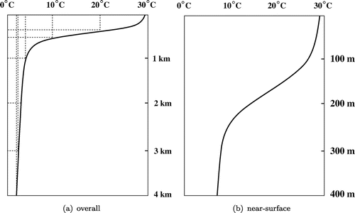 Figure E1. A typical background temperature distribution in the equatorial Pacific, depicting the range of temperature (in ∘C) as a function of depth: temperature gradients are very small below 1 km, while beneath the thermocline, which corresponds to the 20 ∘C isotherm, lies a region of large gradients and above it the depth-dependence of the temperature presents a linear trend (see Gill Citation1982, Weisberg and Hayes Citation1995).