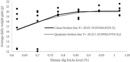 Figure 2. Fitted broken-line plot of average daily weight gain (WG) during starter period (0–11d of age) as a function of dietary dig SAAs level (% of diet). The break point occurred at 0.8129 ± 0.0587, p <.002, R2 = 0.32 and 0.9754 ± 0.1716, p <.002, R2 = 0.31 with linear and quadratic broken line, respectively.