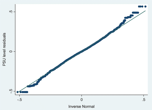 Figure 3. Normal quantile plot of residuals at PSU level.