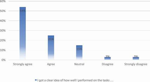 Figure 7. Students’ attitudes towards the use of Mahara in relation to sources of feedback